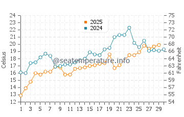 Guilford water temp chart in June