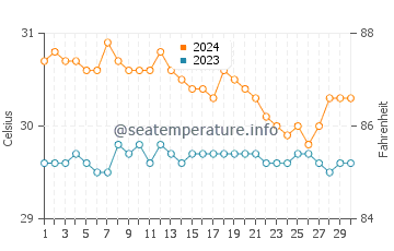 Guiljungan water temp chart in June