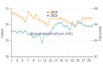 Guimbal water temp chart in June