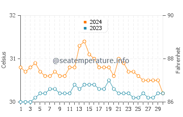 Guindapunan water temp chart in June