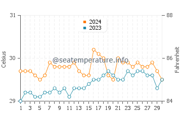 Guindulman water temp chart in June