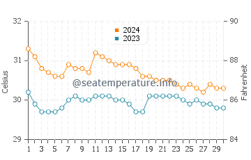 Guinlo water temp chart in June