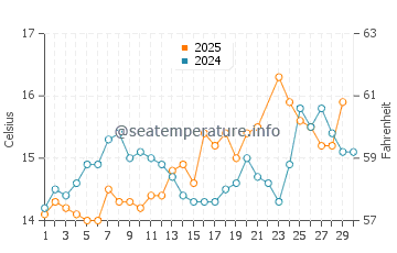Temperature dell'acqua a Guissény a giugno