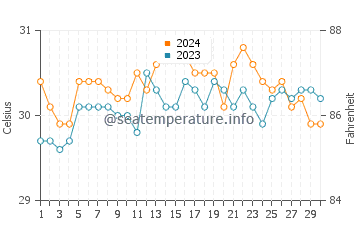 Temperatura del agua en Guiuan en junio