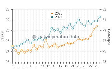 Gulf of Aqaba water temp chart in June