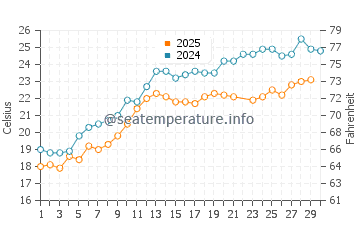 Gulyali water temp chart in June