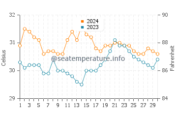 Gumaca water temp chart in June