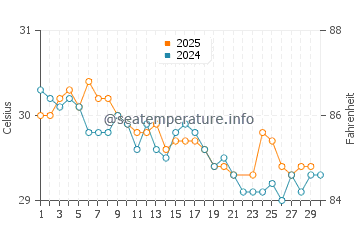 Temperatura vode u Gumuk Tengah u lipnju