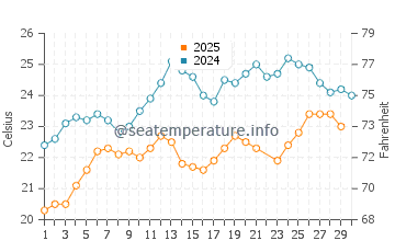 Gumusluk water temp chart in June