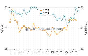 Temperatura da água em Guna Yala em junho