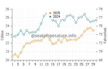 Wassertemperatur Gündoğan im Juni