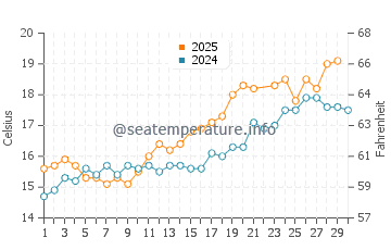 Gurnard water temp chart in June
