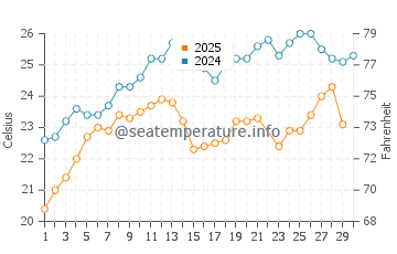Wassertemperatur Güzelçamlı im Juni