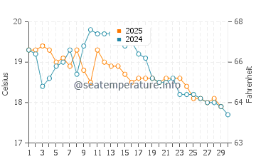 Gwynneville water temp chart in June