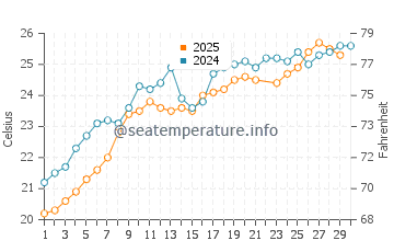 Temperature dell'acqua a Gytheio a giugno