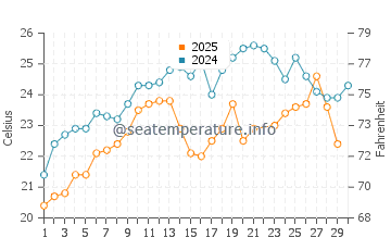 Wassertemperatur Gümüldür im Juni