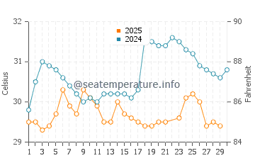 Ha Long Bay water temp chart in June