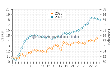 Wassertemperatur Haabneeme im Juni
