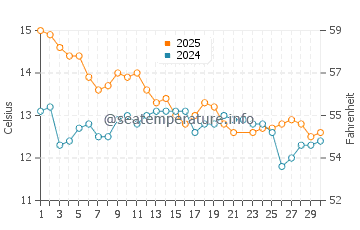 Haast water temp chart in June