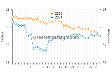 Temperature dell'acqua a Habibola a giugno