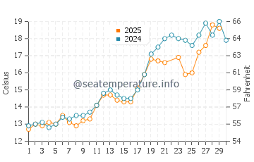 Hachinohe water temp chart in June