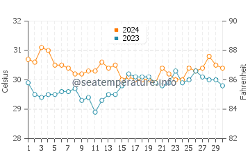 Hacienda Refugio water temp chart in June