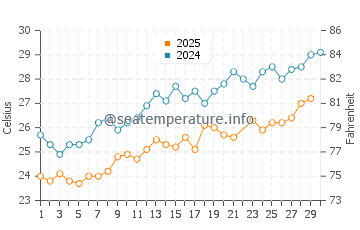 Wassertemperatur Chadera im Juni
