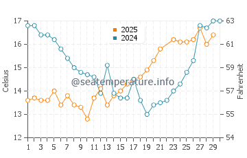Temperature dell'acqua a Hadsund a giugno