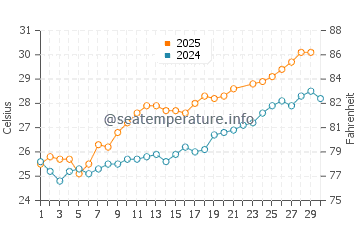 Wassertemperatur Haebaru im Juni
