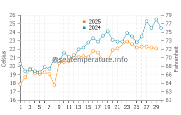 Haeju water temp chart in June