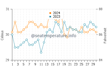Wassertemperatur Hagdan im Juni