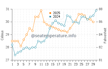 Wassertemperatur Haibin im Juni