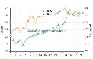 Wassertemperatur Haidao im Juni
