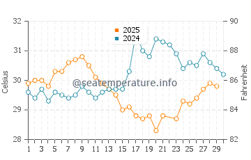 Temperatura vode u Hainan u lipnju