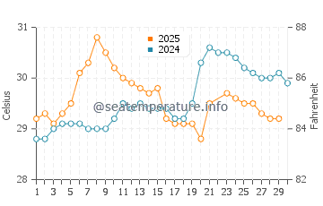 Temperatura vode u Haitangwan u lipnju