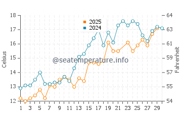 Wassertemperatur Hakodate im Juni