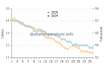 Half Moon Bay Beach water temp chart in June
