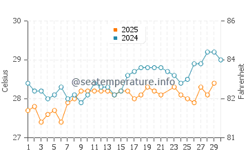 Half Moon Cay water temp chart in June