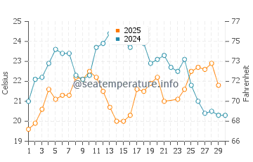 Wassertemperatur Halidere im Juni