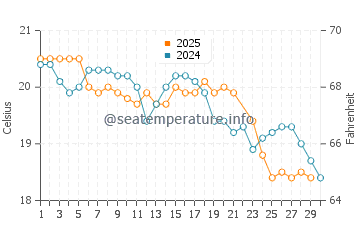 Halls Head water temp chart in June