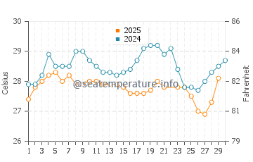 Temperatura vode u Hambantota u lipnju