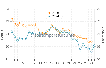 Hamelin Bay water temp chart in June
