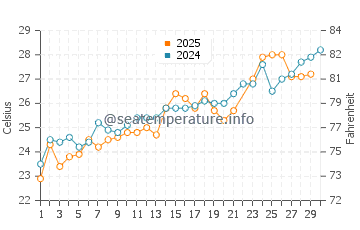 Hammocks Beach water temp chart in June