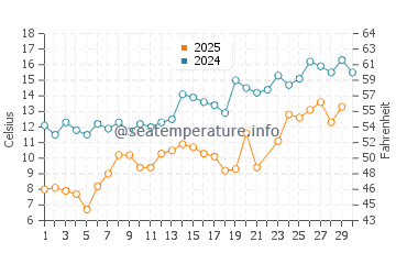 Wassertemperatur Hammond Bay im Juni