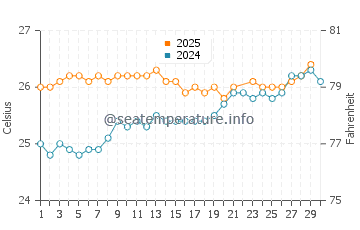 Hamoa Beach water temp chart in June