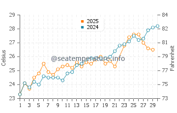 Hampstead water temp chart in June