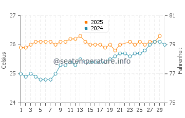 Hana water temp chart in June