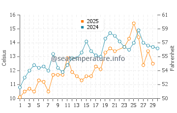 Hancock water temp chart in June