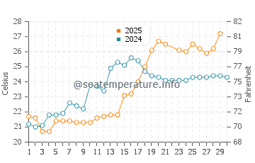 Handa water temp chart in June