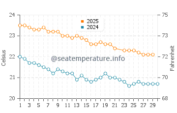 Temperature dell'acqua a Hanga Roa a giugno